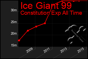 Total Graph of Ice Giant 99