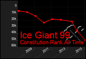 Total Graph of Ice Giant 99