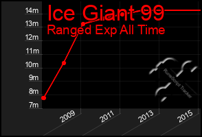 Total Graph of Ice Giant 99