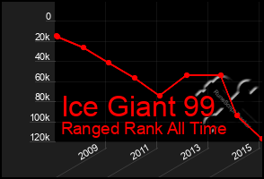 Total Graph of Ice Giant 99