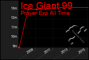 Total Graph of Ice Giant 99