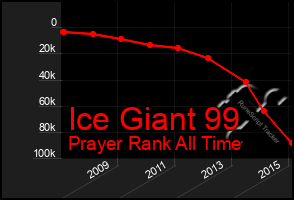 Total Graph of Ice Giant 99