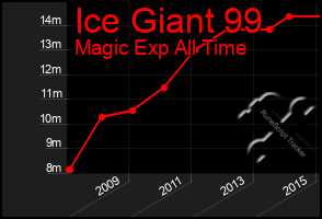 Total Graph of Ice Giant 99