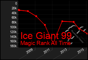 Total Graph of Ice Giant 99