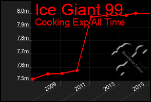 Total Graph of Ice Giant 99