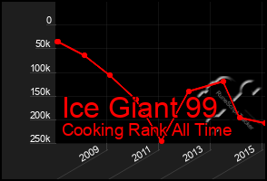 Total Graph of Ice Giant 99