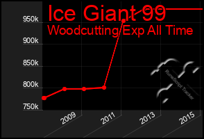 Total Graph of Ice Giant 99