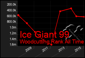 Total Graph of Ice Giant 99