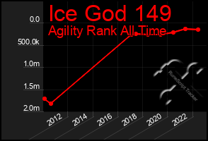Total Graph of Ice God 149