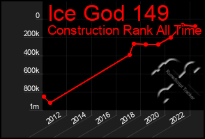 Total Graph of Ice God 149