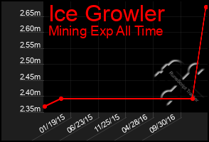 Total Graph of Ice Growler