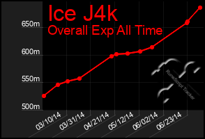 Total Graph of Ice J4k
