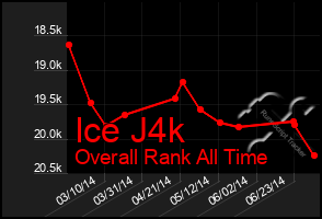 Total Graph of Ice J4k