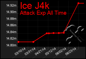 Total Graph of Ice J4k