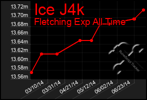 Total Graph of Ice J4k