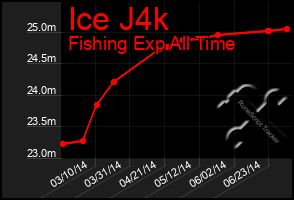 Total Graph of Ice J4k