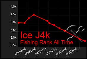 Total Graph of Ice J4k