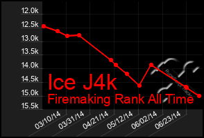 Total Graph of Ice J4k