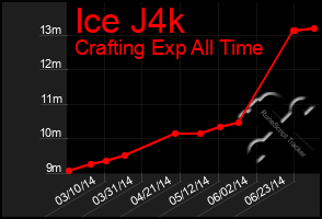 Total Graph of Ice J4k