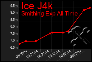 Total Graph of Ice J4k