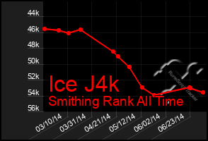 Total Graph of Ice J4k