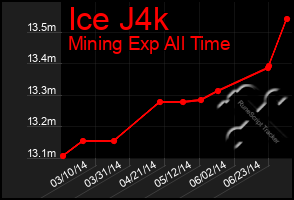 Total Graph of Ice J4k