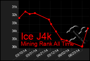 Total Graph of Ice J4k