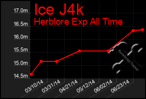 Total Graph of Ice J4k