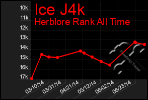 Total Graph of Ice J4k