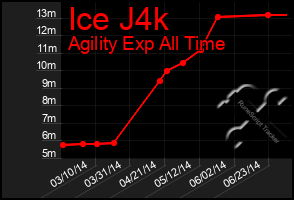 Total Graph of Ice J4k