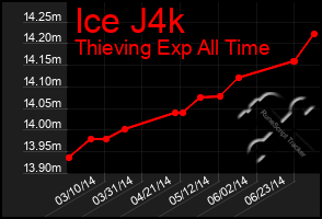 Total Graph of Ice J4k