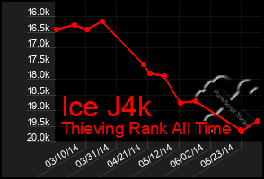 Total Graph of Ice J4k