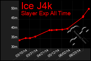 Total Graph of Ice J4k