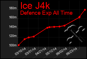 Total Graph of Ice J4k