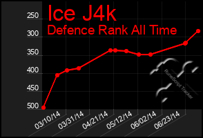 Total Graph of Ice J4k