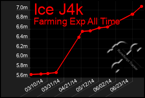 Total Graph of Ice J4k