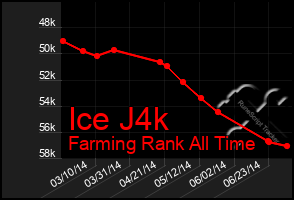 Total Graph of Ice J4k
