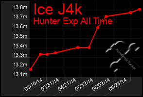 Total Graph of Ice J4k