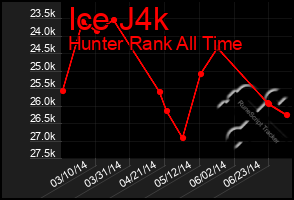 Total Graph of Ice J4k