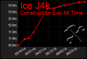 Total Graph of Ice J4k