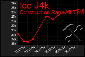 Total Graph of Ice J4k