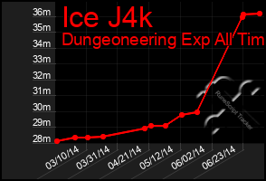 Total Graph of Ice J4k