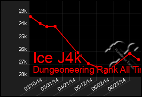 Total Graph of Ice J4k