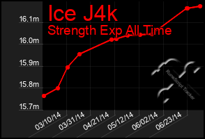 Total Graph of Ice J4k