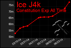 Total Graph of Ice J4k