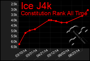 Total Graph of Ice J4k