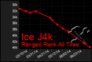 Total Graph of Ice J4k