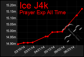 Total Graph of Ice J4k