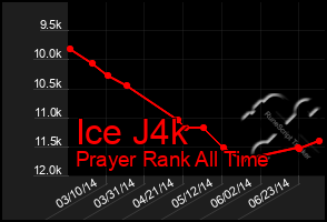 Total Graph of Ice J4k