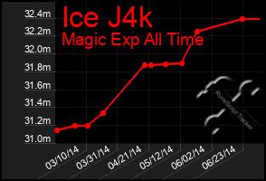 Total Graph of Ice J4k